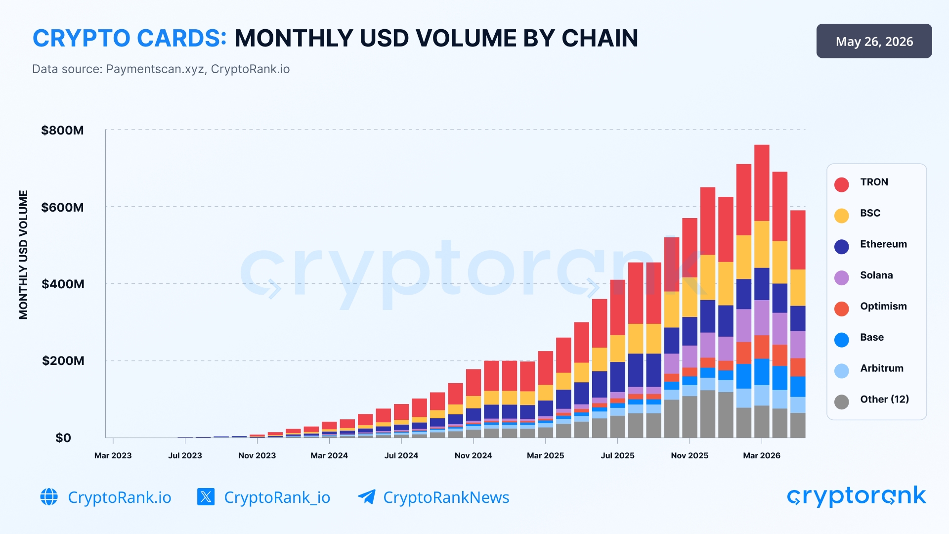 The popularity of crypto cards continues to grow steadily