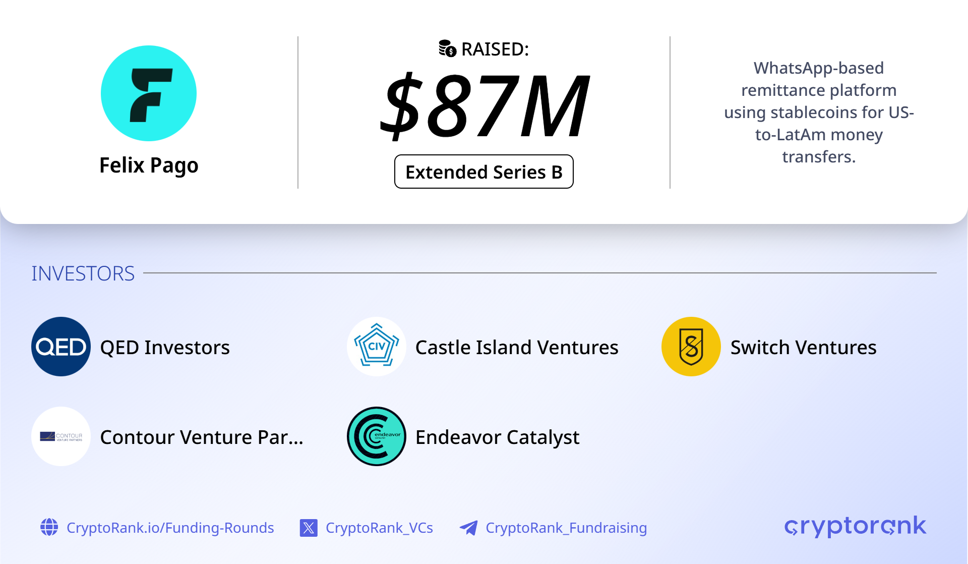WhatsApp remittance startup Felix Pago raises $200M Series B to expand financial services
