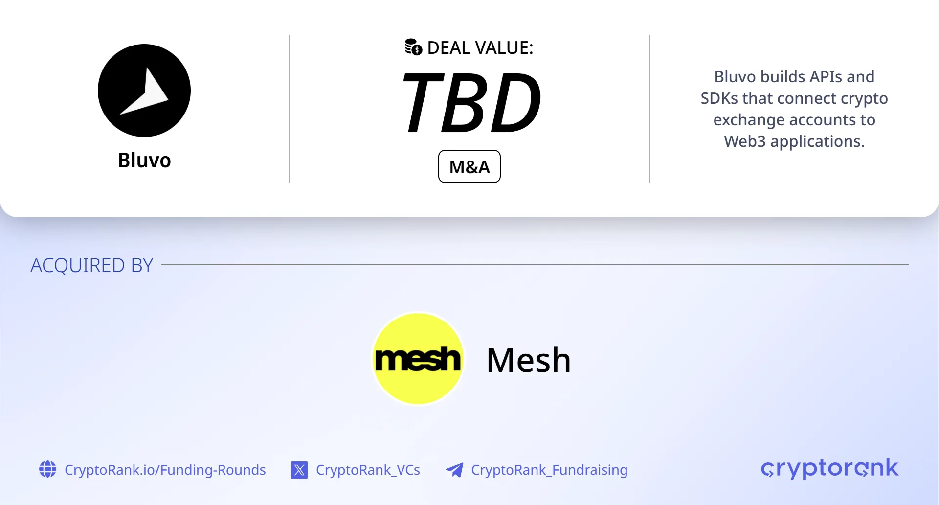 Networking Heatmap Crypto payments network Mesh acquires Bluvo to expand exchange ...