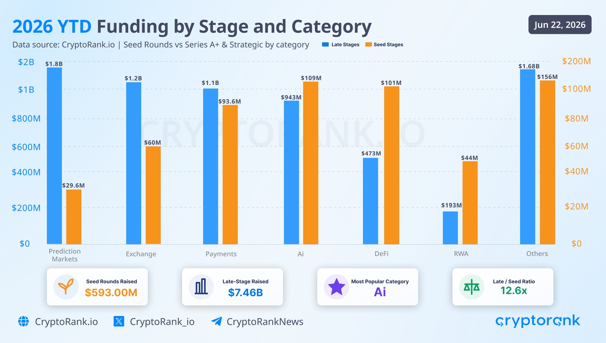 AI Remains the Most Popular Funding Category in 2026