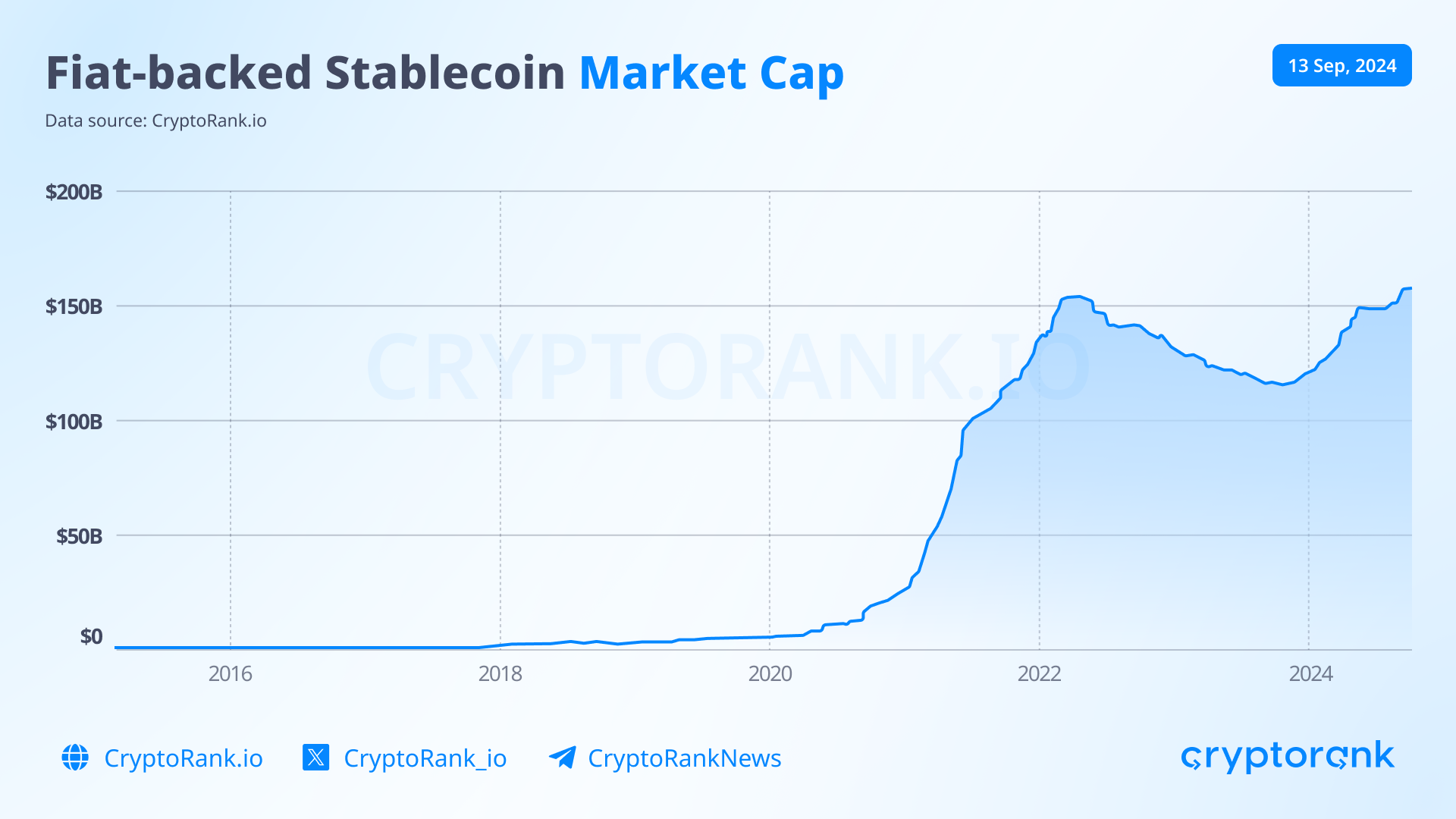 The Growth of Fiat-Backed Stablecoin Market Cap: A Leading Use Case for Blockchain
