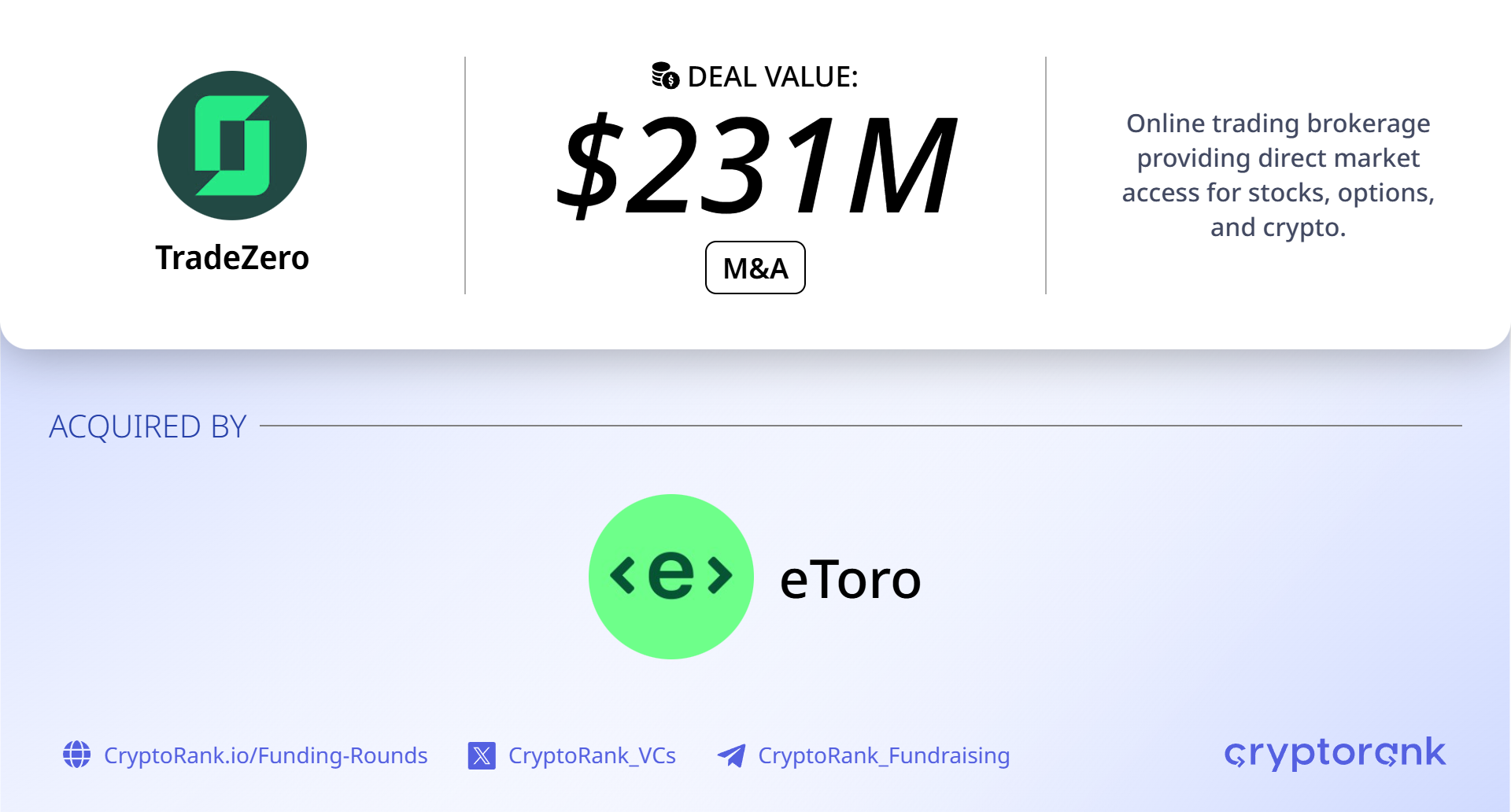 eToro to acquire US-focused brokerage TradeZero in up to $231 million deal