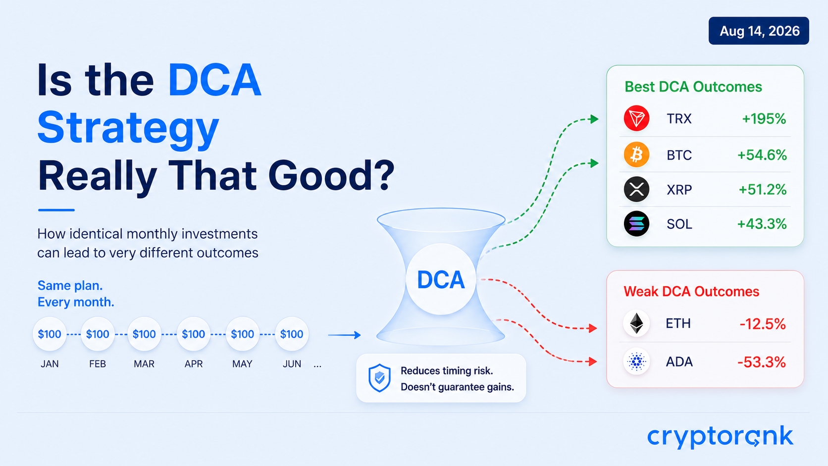 Is the DCA Strategy Really That Good?