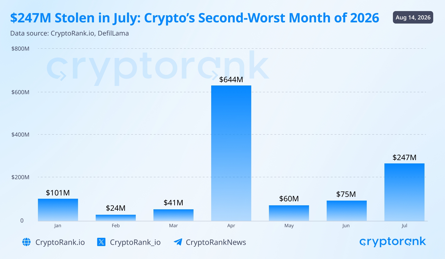 $247M Stolen in July: Crypto’s Second-Worst Month of 2026