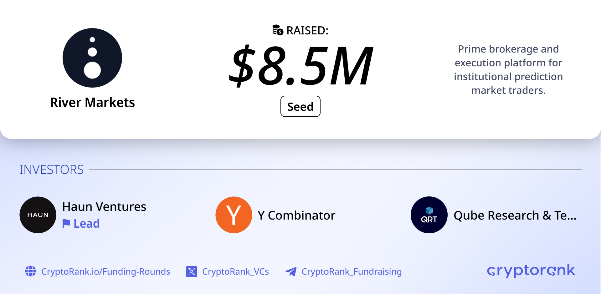 Prediction market infra startup River Markets raises $8.5M seed led by Haun Ventures: Fortune