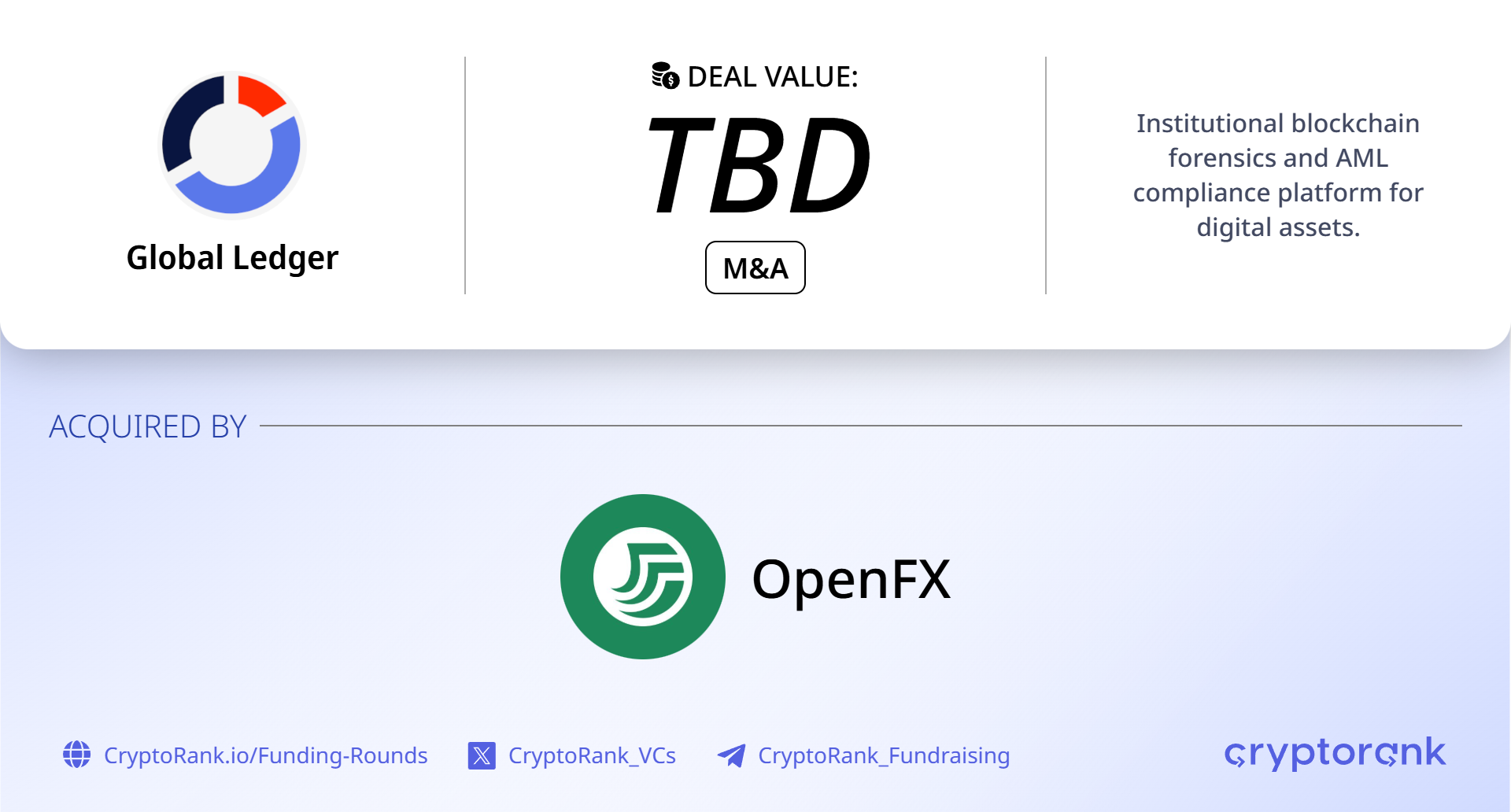 OpenFX acquires Global Ledger to launch programmable multi-currency accounts for fintechs