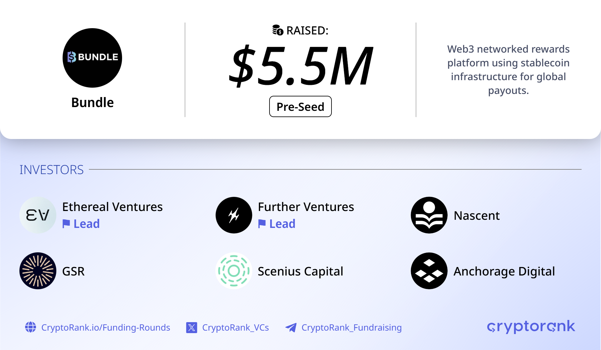 UAE blockchain rewards startup Bundle raises $5.5M pre-seed to expand in Asia