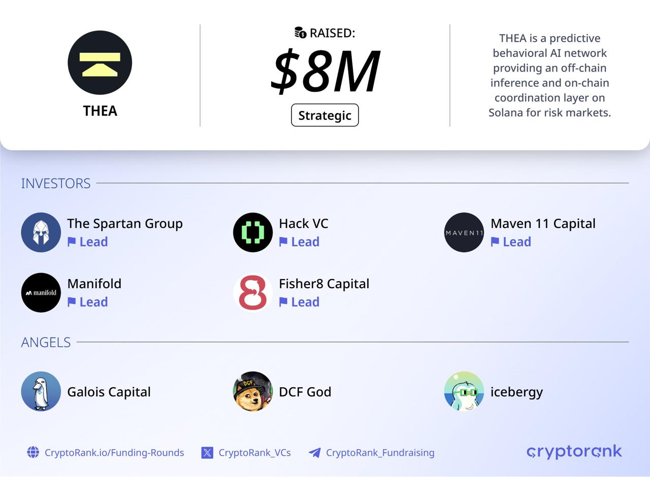 AI risk-market network THEA raises $8M to build Solana-based coordination layer
