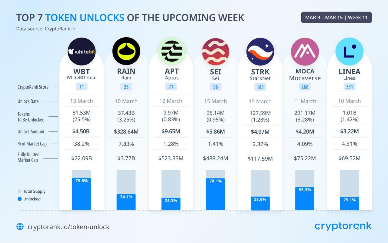 Top 7 Token Unlocks of the Upcoming Week