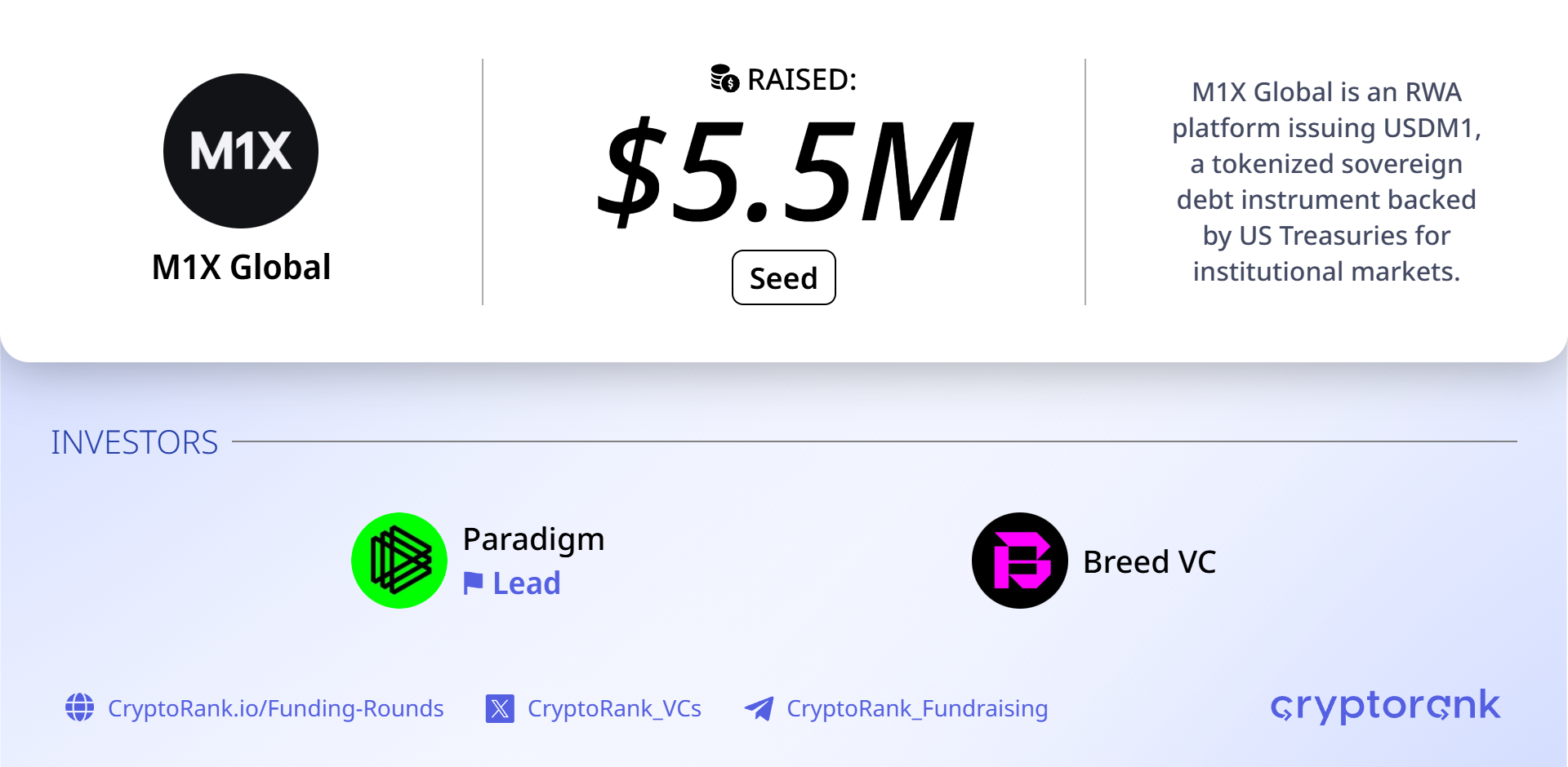 Tokenized sovereign debt firm M1X Global raises $5.5M seed led by Paradigm