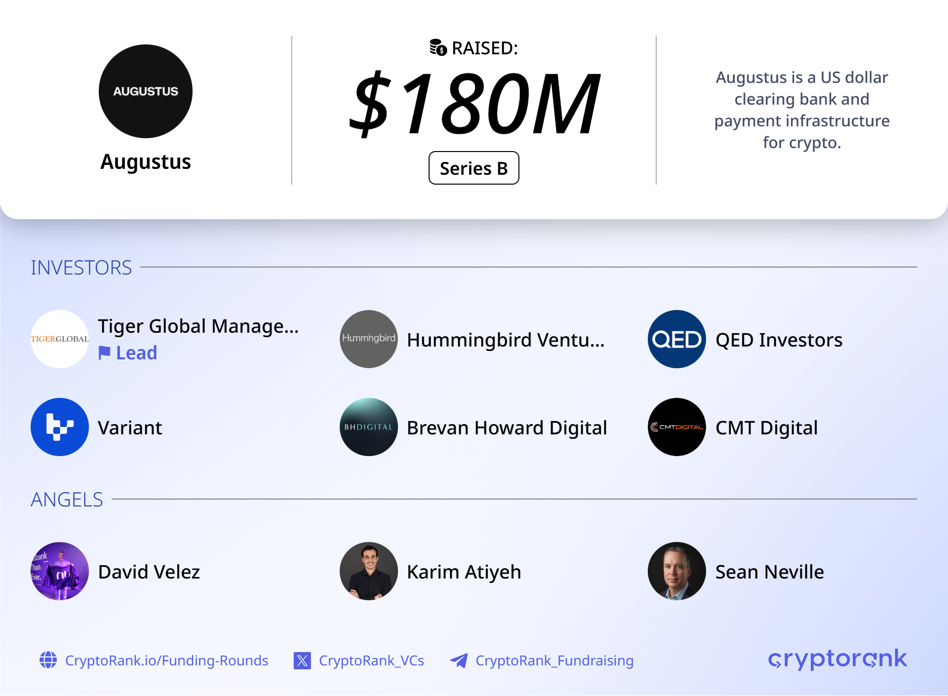 Global dollar banking startup Augustus raises $180M Series B at $1B valuation