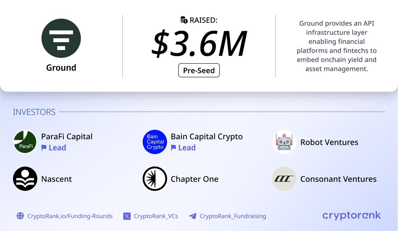Ground raises $3.6M pre-seed from Bain Crypto, ParaFi via SAFE with token warrants