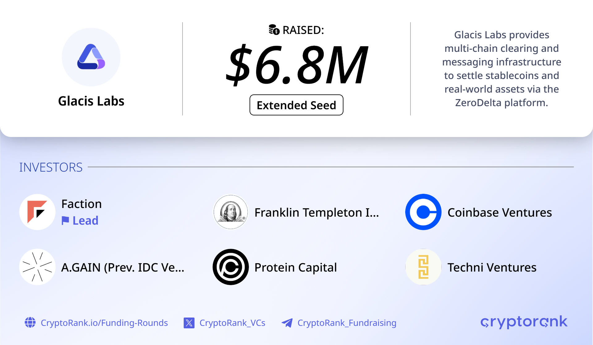 Crypto clearing startup Glacis Labs raises $6.8M seed for multichain platform ZeroDelta